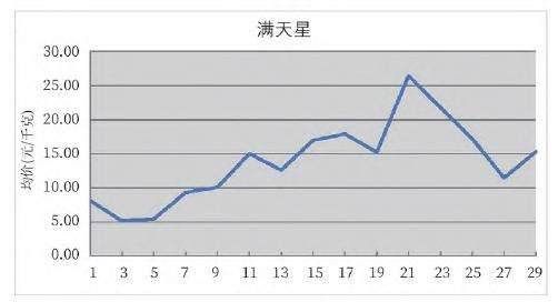 2022年7月昆明KIFA花卉拍卖交易行情