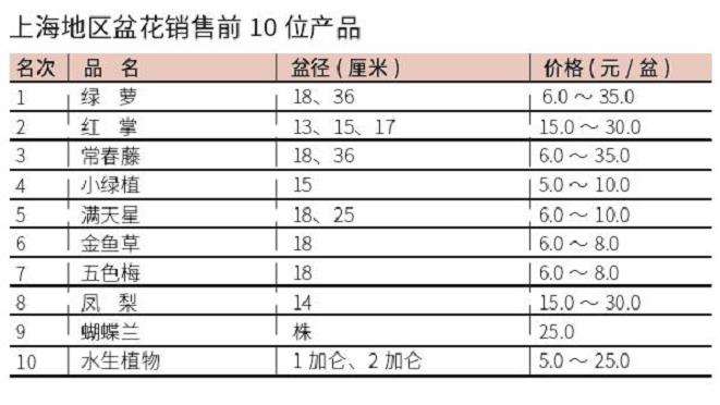 2022年7月上海盆花市场行情