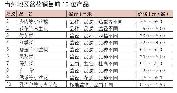 2022年6月青州盆花销售环比增长