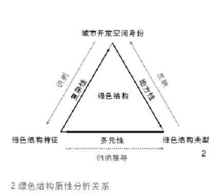 德国城市绿色结构认知与5个发展