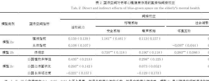 蓝绿空间对老年心理健康的干预路径