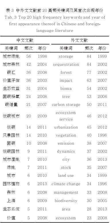 城市蓝绿空间的3个中文文献研究趋势