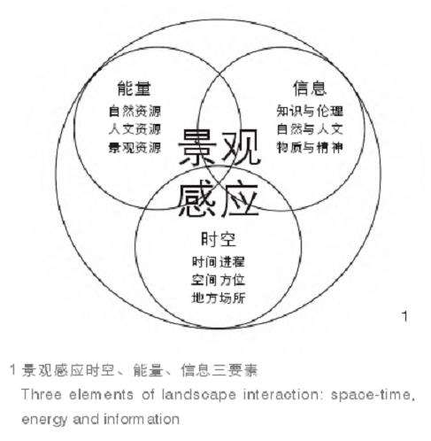 景观感知及视觉评价的3个研究取向