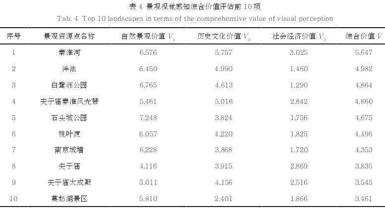 数字足迹支持下的景观视觉感知评价