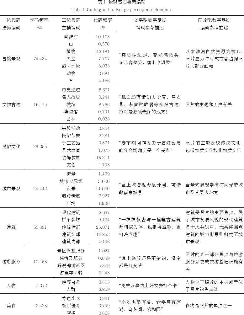 数字足迹支持下的4个景观感知要素分析