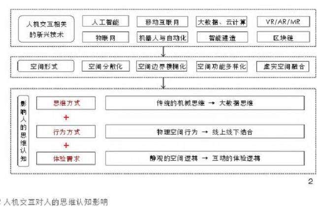 数字化背景下人机交互对景观感知的3个影响