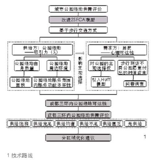 成都供需平衡的公园绿地研究