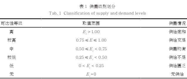 成都供需平衡的公园绿地研究分4个步骤进行