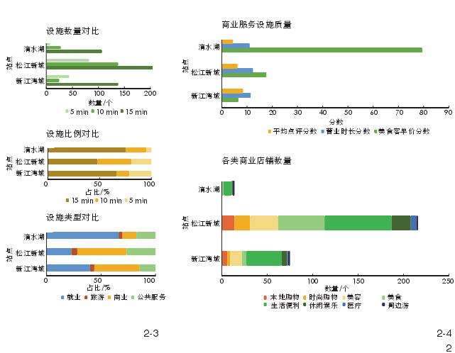 上海滴水湖站点广场建成环境审计