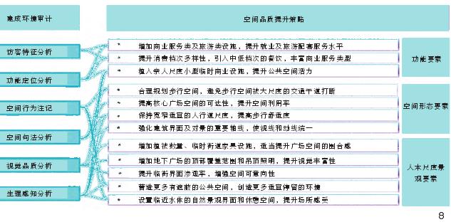上海滴水湖站点广场的5个分析结果