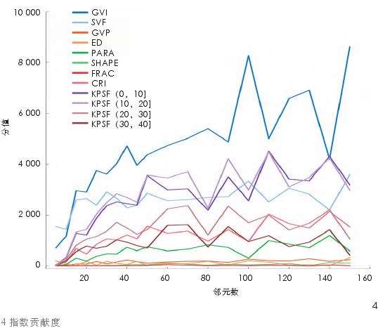 城市街道视域景观特征与邻里尺度的特征效应