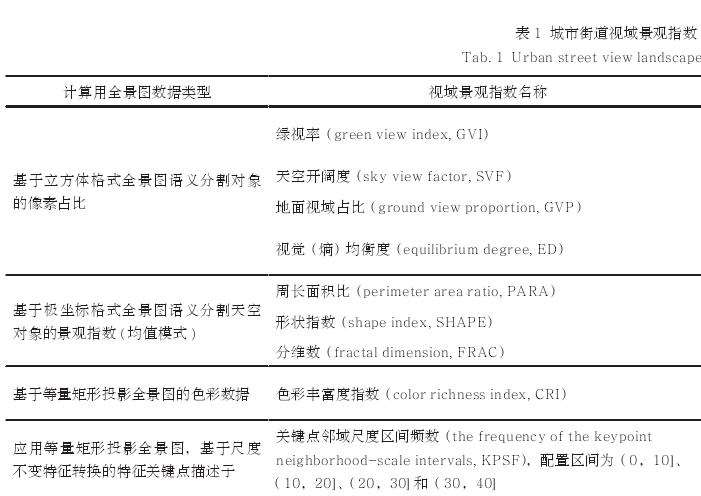 城市街道视域景观指数筛选及计算