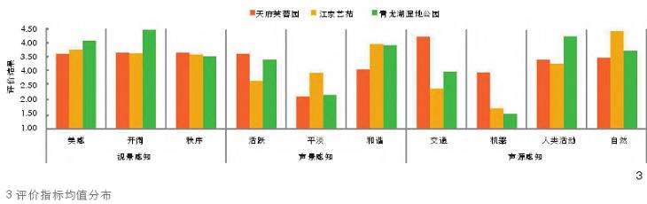 城市公园视听感知满意度总体评价