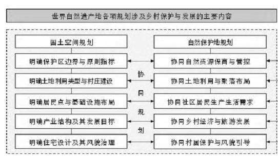 中国世界自然遗产地乡村景观保护与发展的重点及难点