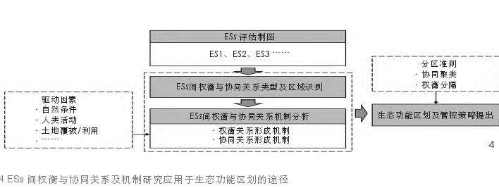 ESs间权衡与协同关系识别在景观规划中的应用