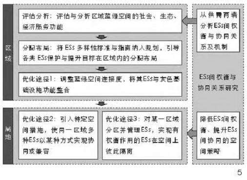 ESs间权衡与协同关系识别在景观规划中的应用