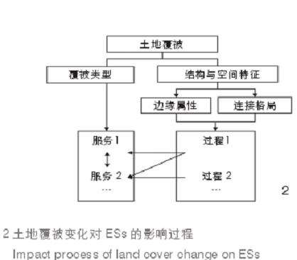 ESs间权衡与协同关系机制研究内容及进展