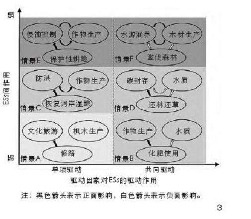 ESs间权衡与协同关系机制研究内容及进展