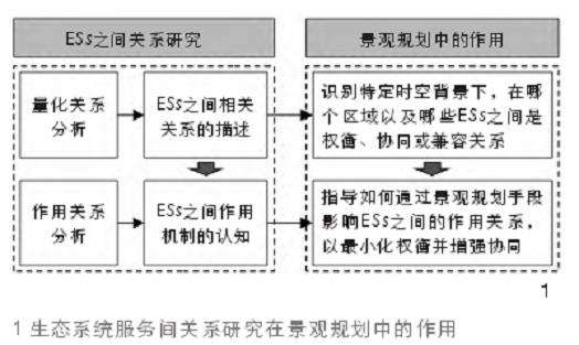 ESs间权衡与协同关系内涵及其研究现状