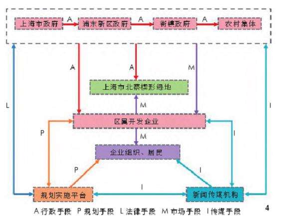 迈向网络式的上海结构性绿地空间管治模式