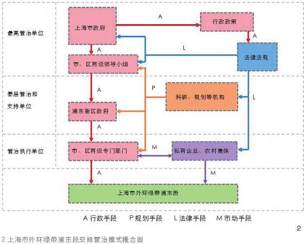 中心化模式主导的外环绿带上海浦东段空间管治模式