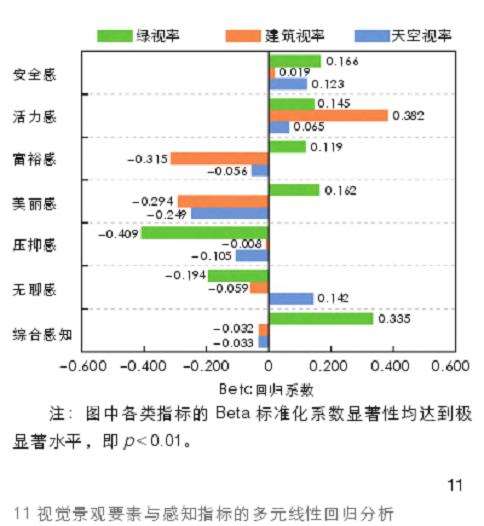 视觉景观要素与居民感知回归分析