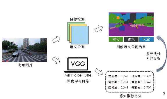 景观服务视角下城市街区的4个研究方法