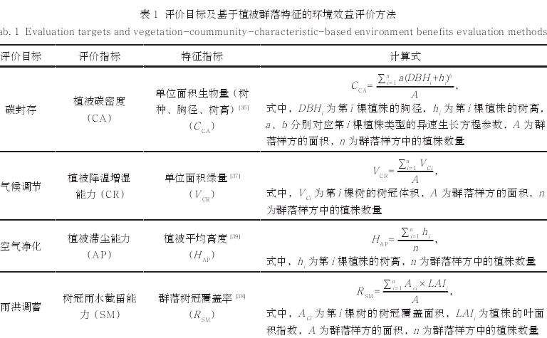 基于植被群落特征的环境效益制图的4个步骤