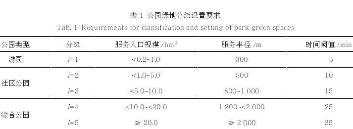 哈尔滨公园绿地供需时空