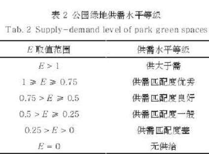 哈尔滨公园绿地供需时空