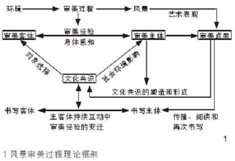 苏州西郊山水散文分析的风景审美变迁