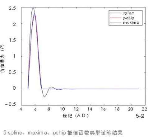 历史文化景观潜力评估