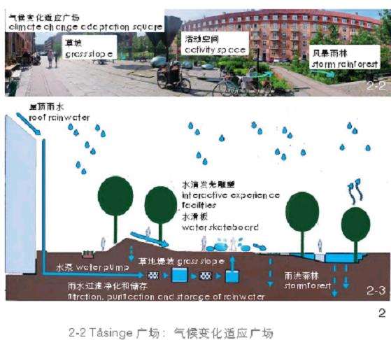 哥本哈根EbA措施在气候弹性社区应用的案例