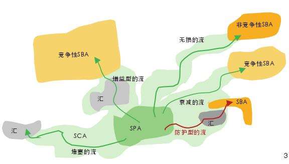 生态系统服务流的3个空间制图