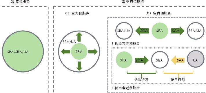 生态系统服务流的2个基本特征