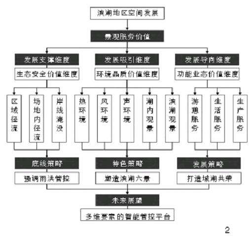 苏州滨湖地区空间发展维度与技术框架