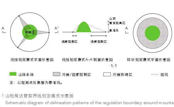 中国城市山地内部管控强度划定模式