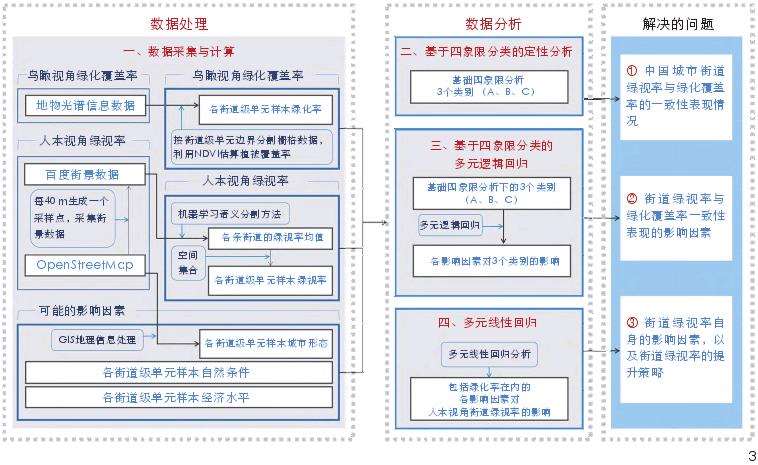 人本视角街道绿视率的3个研究方法与数据