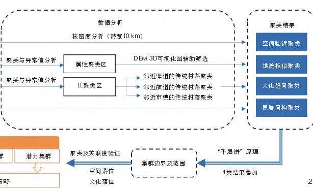 漳州传统村落集群识别