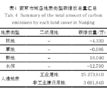 南京市域碳收支核算实证的3个研究