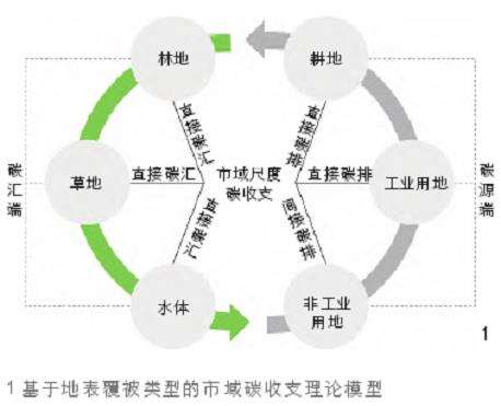 市域碳收支理论模型