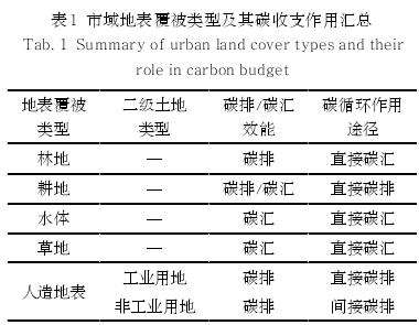 市域碳收支理论模型建构