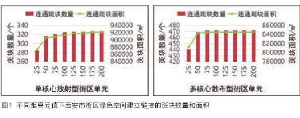 建立链接的斑块数量和面积与距离阈值的关系