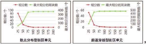 组分数和最大组分中的斑块数与距离阈值的关系