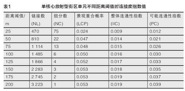 西安市街区绿色空间景观连接度分析