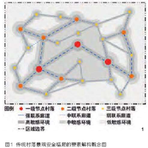 传统村落景观安全格局构建与保护策略研究