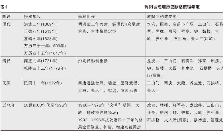 揭阳城隍庙遗产价值的4个识别