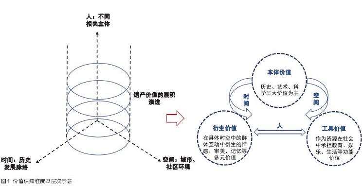 基于揭阳历史性城镇景观的遗产价值理论框架