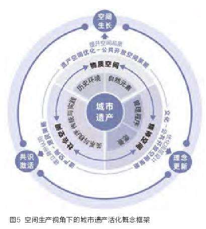 空间生产视角下城市遗产活化概念框架构建