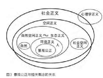 景观公正与各领域相关概念的关系